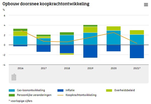 Nederlandse Koopkracht In 2021 Al Onder Druk Door Stijgende Prijzen