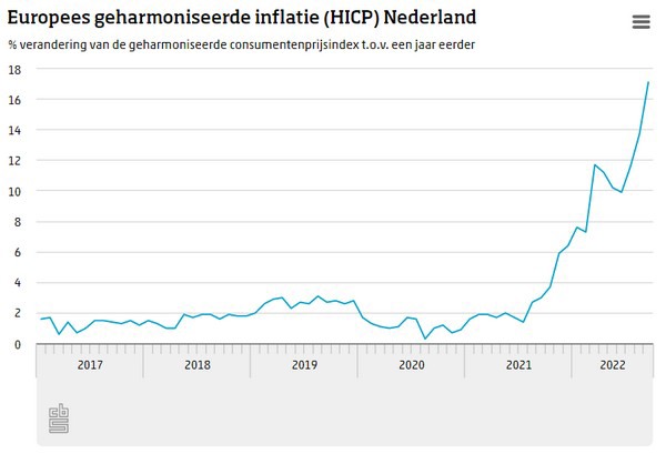 Inflatie In Nederland Liep Nog Nooit Zo Hoog Op: 17,1 Procent In September