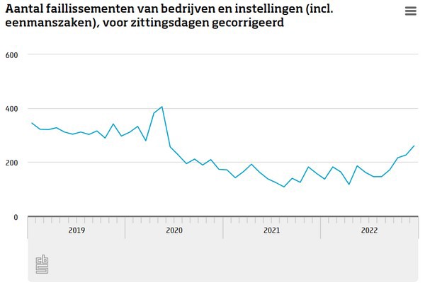 Ook In 2022 Een Historisch Laag Aantal Faillissementen In Nederland