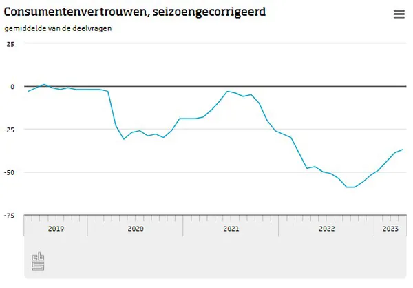 zelfmoord leven Brood Nederlandse consumenten weer minder negatief in april