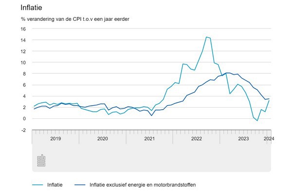 Nederlandse Inflatie Naar 3,2 Procent